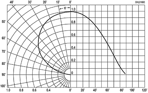 Figure 9. Radiation characteristic of a so-called Lambertian LED.